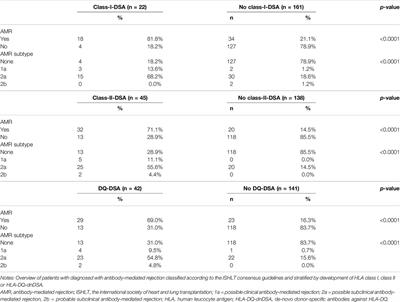 High-Risk HLA-DQ Mismatches Are Associated With Adverse Outcomes After Lung Transplantation